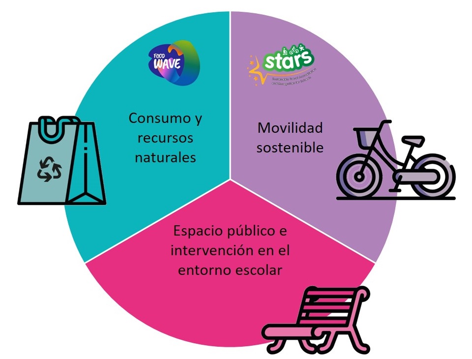 Imagen gráfica con los Módulos que componen el programa Educar hoy por un Madrid más Sostenible: Movilidad, Espacio público e intervenciones urbanas en el entorno escolar y Consumo y recursos naturales